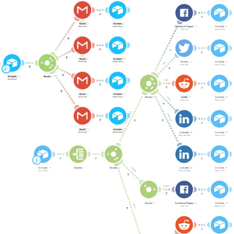 May include: A diagram illustrating data flow with interconnected circles and boxes. The diagram includes Gmail, Airtable, Facebook, Twitter, Reddit, and LinkedIn icons, connected by lines, representing data routing and integration.