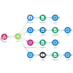 May include: Diagram illustrating a workflow with interconnected icons. The central "Router" connects to "Webhooks" and various social media and data platforms, including Facebook, LinkedIn, Instagram, YouTube, Google Sheets, and HTTP.