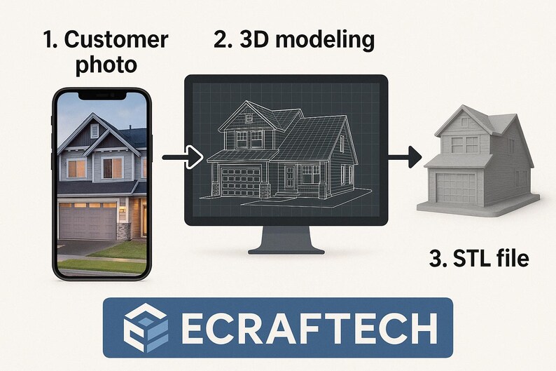 Może przedstawiać: Obraz przedstawiający proces konwersji zdjęcia domu klienta na model 3D, a następnie plik STL. Proces zilustrowano smartfonem, ekranem komputera z planem i modelem domu wydrukowanym w 3D. Logo ECRAFTECH znajduje się na dole.