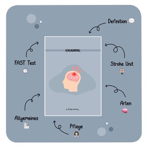 K&ouml;nnte beinhalten: Ein Diagramm &uuml;ber Schlaganfall, auch bekannt als Hirnschlag, mit dem deutschen Wort "Schlaganfall" oben. Das Diagramm zeigt ein Gehirn mit einem roten Bereich, der einen Schlaganfall anzeigt. Das Diagramm enth&auml;lt auch Informationen &uuml;ber die Definition von Schlaganfall, Schlaganfall-Einheiten, Arten von Schlaganfall, allgemeine Informationen und Pflege.
