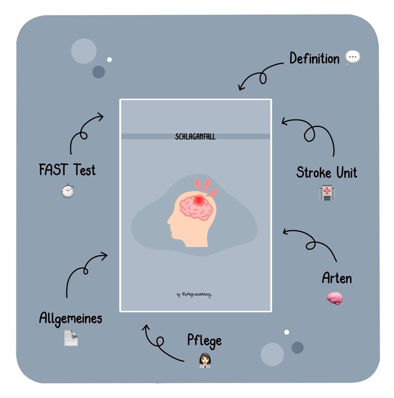 K&ouml;nnte beinhalten: Ein Diagramm &uuml;ber Schlaganfall, auch bekannt als Hirnschlag, mit dem deutschen Wort "Schlaganfall" oben. Das Diagramm zeigt ein Gehirn mit einem roten Bereich, der einen Schlaganfall anzeigt. Das Diagramm enth&auml;lt auch Informationen &uuml;ber die Definition von Schlaganfall, Schlaganfall-Einheiten, Arten von Schlaganfall, allgemeine Informationen und Pflege.