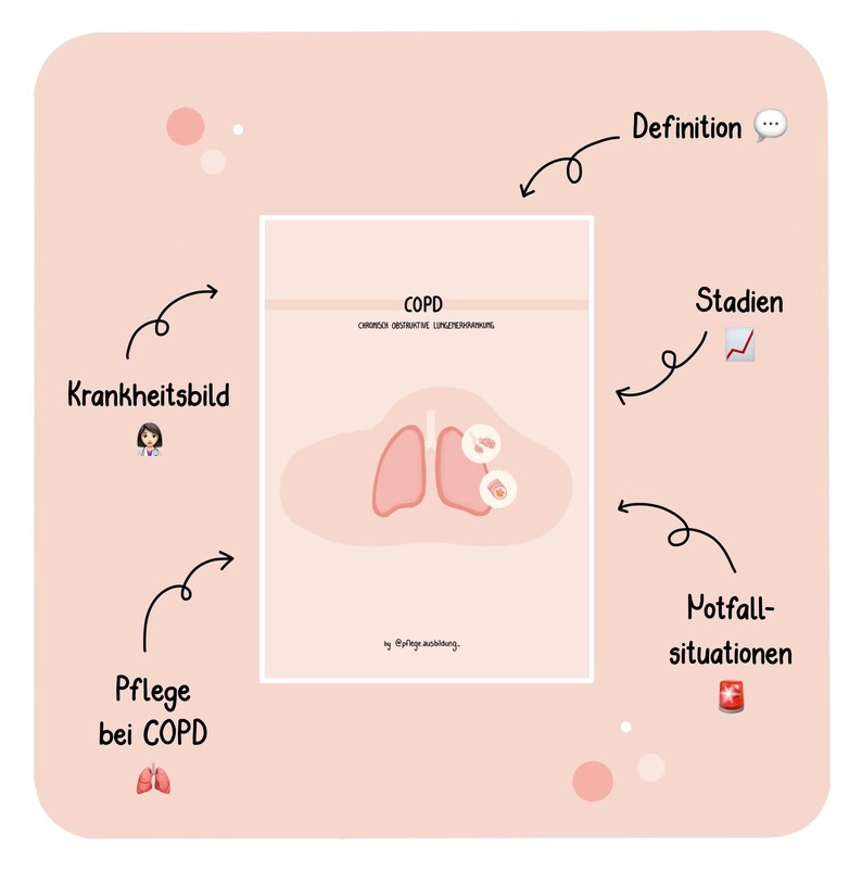 May include: A pink infographic about COPD, a chronic obstructive pulmonary disease. The infographic includes a definition, stages, potential complications, and care for COPD.