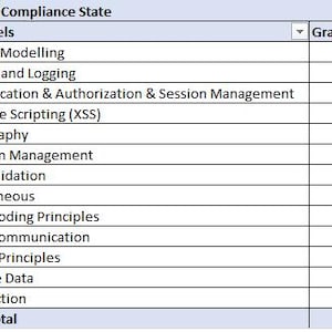 Pu&ograve; includere: Una tabella che mostra il conteggio degli stati di conformit&agrave; per diverse categorie di sicurezza, come la modellazione dell'attaccante, la verifica e la registrazione, l'autenticazione e l'autorizzazione e la scripting cross-site. La tabella mostra un totale di 66 stati di conformit&agrave;.