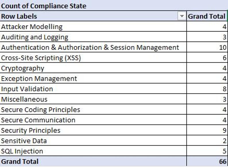 Pu&ograve; includere: Una tabella che mostra il conteggio degli stati di conformit&agrave; per diverse categorie di sicurezza, come la modellazione dell'attaccante, la verifica e la registrazione, l'autenticazione e l'autorizzazione e la scripting cross-site. La tabella mostra un totale di 66 stati di conformit&agrave;.
