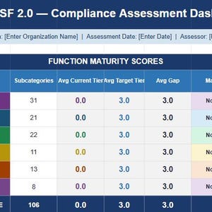 May include: A digital dashboard titled "NIST CSF 2.0 - Compliance Assessment Dashboard." The table displays function maturity scores, including subcategories, current tier, target tier, gap, and maturity level. The overall score is 106.