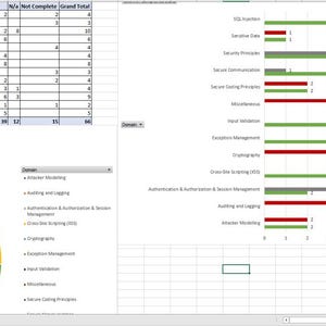 Pu&ograve; includere: Un foglio di calcolo con un grafico a torta e un grafico a barre che mostra l'avanzamento di un elenco di controllo per la sicurezza informatica. L'elenco di controllo include elementi come "Whistleblowing efficace", "Audit e registrazione", "Autenticazione e autorizzazione e gestione delle sessioni", "Cross-Site Scripting (XSS)", "Crittografia", "Gestione delle eccezioni", "Vulnerabilit&agrave;", "Configurazione errata", "Principi di codifica sicura", "Comunicazioni sicure", "Dati di sicurezza", "Risposta agli incidenti", "Iniezione SQL", "Controlli di sanit&agrave; mentale", "Principi DevSecOps", "Comunicazione DevSecOps", "Principi di codifica DevSecOps", "Configurazione errata", "Validazione dell'input", "Gestione delle vulnerabilit&agrave;", "Crittografia", "Pensare alla linea di demarcazione (DSS)", "Autenticazione e autorizzazione e gestione delle sessioni", "Audit e registrazione", "Whistleblowing", "Whistleblowing efficace".