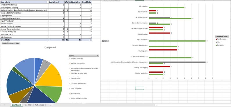 Pu&ograve; includere: Un foglio di calcolo con un grafico a torta e un grafico a barre che mostra l'avanzamento di un elenco di controllo per la sicurezza informatica. L'elenco di controllo include elementi come "Whistleblowing efficace", "Audit e registrazione", "Autenticazione e autorizzazione e gestione delle sessioni", "Cross-Site Scripting (XSS)", "Crittografia", "Gestione delle eccezioni", "Vulnerabilit&agrave;", "Configurazione errata", "Principi di codifica sicura", "Comunicazioni sicure", "Dati di sicurezza", "Risposta agli incidenti", "Iniezione SQL", "Controlli di sanit&agrave; mentale", "Principi DevSecOps", "Comunicazione DevSecOps", "Principi di codifica DevSecOps", "Configurazione errata", "Validazione dell'input", "Gestione delle vulnerabilit&agrave;", "Crittografia", "Pensare alla linea di demarcazione (DSS)", "Autenticazione e autorizzazione e gestione delle sessioni", "Audit e registrazione", "Whistleblowing", "Whistleblowing efficace".