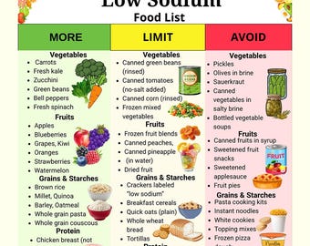 Natriumarme Lebensmittelliste, salzarme Diät, salzarme Lebensmittelkarte für Bluthochdruck, natriumarme Diät-Poster, natriumarme Lebensmittelliste PDF