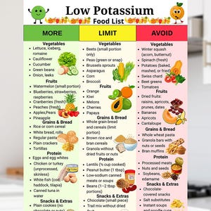 Pode incluir: Uma lista de alimentos "Baixo em Potássio" com três colunas: "Mais", "Limite" e "Evitar". A coluna "Mais" lista vegetais, frutas, grãos, proteínas e lanches. A coluna "Limite" lista vegetais, frutas, grãos, proteínas e lanches. A coluna "Evitar" lista vegetais, frutas, grãos, proteínas e lanches.