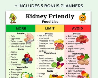 May include: A digital chart titled Kidney Friendly Food List with three columns labeled More, Limit, and Avoid. The chart uses green, yellow, and red color coding to categorize food items, featuring cartoon illustrations of an avocado and an orange.