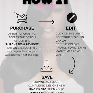 May include: Infographic titled "HOW IT WORKS" with steps: Purchase, Edit in Canva, and Save as PNG or JPG. Includes instructions for accessing designs on Etsy and editing options.