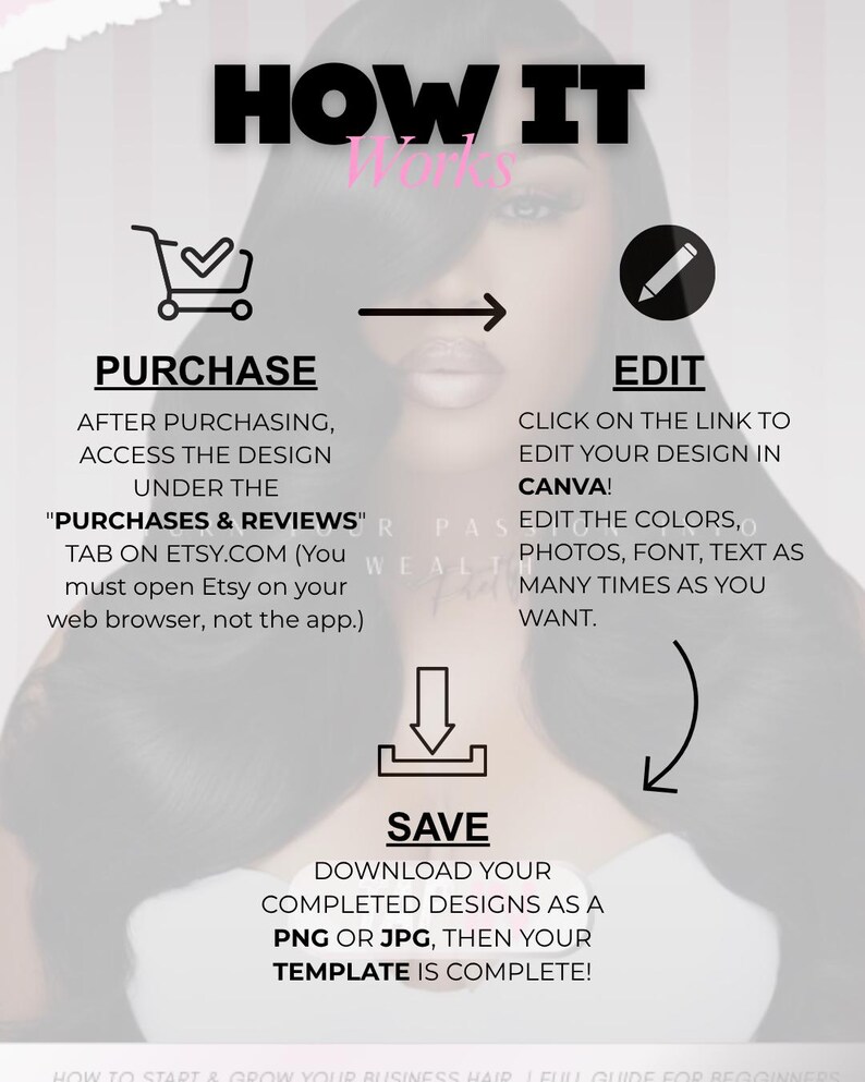 May include: Infographic titled "HOW IT WORKS" with steps: Purchase, Edit in Canva, and Save as PNG or JPG. Includes instructions for accessing designs on Etsy and editing options.