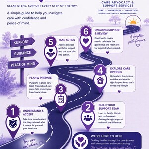 May include: An infographic titled "Your Care Roadmap" in purple and white, detailing steps for care advocacy and support services. It includes sections on understanding, planning, and taking action, with the Reach logo at the top.