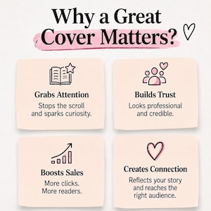 May include: An infographic titled Why a Great Cover Matters? with four sections on light pink square backgrounds. Icons include an open book with a star, a group of people with a heart, a rising bar graph, and a heart. Text details benefits for attention, trust, sales, and connection.