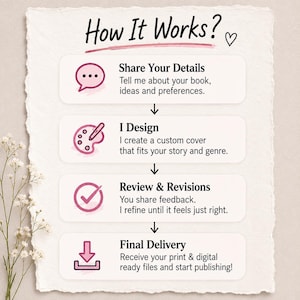 May include: A white paper with deckled edges displays the text How It Works? followed by four steps: Share Your Details, I Design, Review & Revisions, and Final Delivery. Each step includes a pink icon and descriptive text about the book cover process.