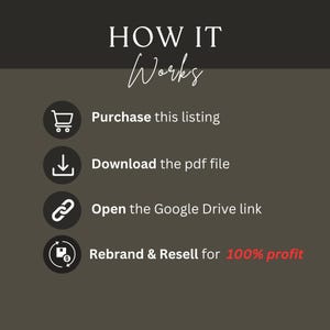 May include: Graphic with the text "HOW IT Works" and four steps: Purchase this listing, Download the pdf file, Open the Google Drive link, and Rebrand & Resell for 100% profit. The background is a dark gray color.
