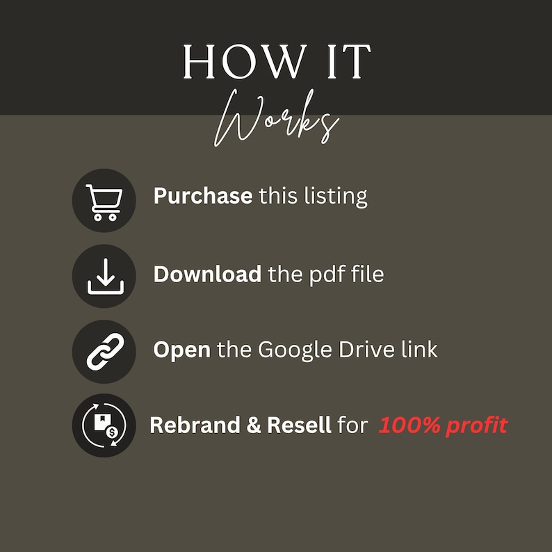 May include: Graphic with the text "HOW IT Works" and four steps: Purchase this listing, Download the pdf file, Open the Google Drive link, and Rebrand & Resell for 100% profit. The background is a dark gray color.
