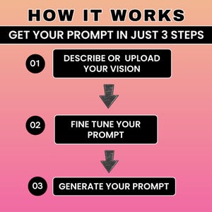 May include: An infographic with a gradient pink and orange background. The text "HOW IT WORKS" is at the top. The steps are numbered 01, 02, and 03, each with a black rectangle describing the process: Describe or Upload Your Vision, Fine Tune Your Prompt, and Generate Your Prompt.