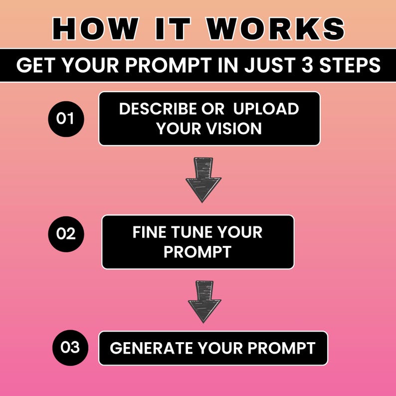 May include: An infographic with a gradient pink and orange background. The text "HOW IT WORKS" is at the top. The steps are numbered 01, 02, and 03, each with a black rectangle describing the process: Describe or Upload Your Vision, Fine Tune Your Prompt, and Generate Your Prompt.