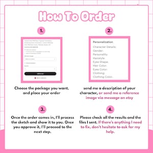 Step-by-step ordering guide infographic for a custom PNGTuber commission, covering package selection, character description and reference submission, sketch approval, and final file delivery stages. This guide helps buyers understand the complete custom streaming avatar commission process from order placement through to receiving finished files.