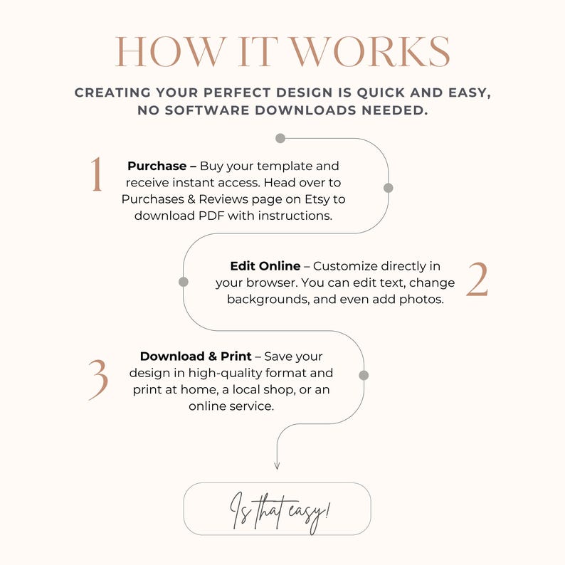 May include: A three-step guide on how to create a design using a template. The steps are: Purchase, Edit Online, and Download & Print. The text "Is that easy!" is at the bottom of the image.