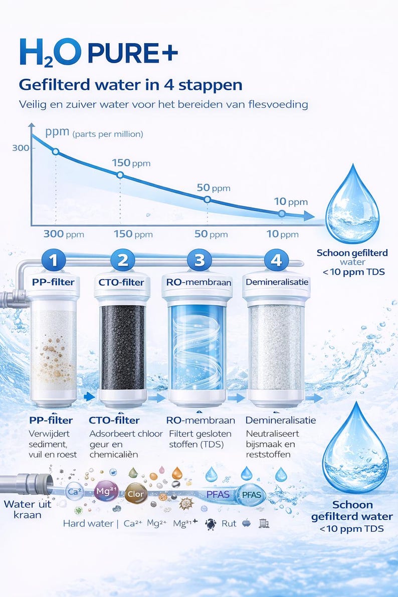 Pu&ograve; includere: Diagramma che illustra un processo di filtrazione dell'acqua in quattro fasi: PP-filtro, CTO-filtro, RO-membrana e demineralizzazione. L'immagine mostra una riduzione delle parti per milione (ppm) da 300 a meno di 10 ppm, con testo in olandese.