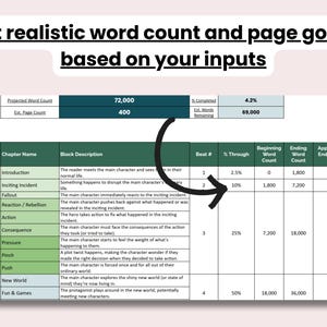 May include: A spreadsheet with the text "Set realistic word count and page goals based on your inputs." The spreadsheet includes chapter names, descriptions, and word count data. A curved arrow points to the "% Through" column.