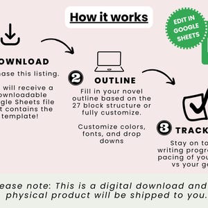 May include: A digital download graphic with the title "How it works" and three steps: Download, Outline, and Track. The steps are illustrated with icons and text, guiding users through the process of using a Google Sheets template for novel writing.