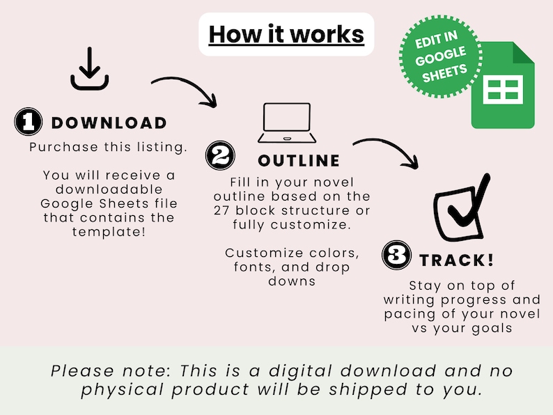 May include: A digital download graphic with the title "How it works" and three steps: Download, Outline, and Track. The steps are illustrated with icons and text, guiding users through the process of using a Google Sheets template for novel writing.