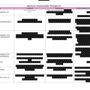 Puede incluir: Un gráfico que describe los diferentes tipos de intereses posesorios presentes en el derecho inmobiliario. El gráfico incluye el tipo de interés, cómo se crea, cómo se termina y el interés futuro creado en el propietario.