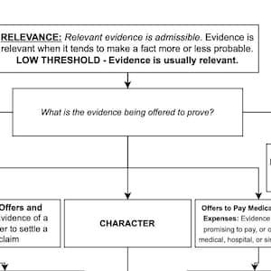 Op de afbeelding: Een stroomdiagram dat de regels voor de toelaatbaarheid van bewijs in de rechtbank schetst. Het diagram bevat de termen "Relevantie", "Lage drempel", "Karakter", "Vervolgende herstelmaatregelen", "Gewoonte/Routinepraktijk", "Schikkingsovereenkomsten en onderhandelingen", "Pleidooien, pleidooi-discussies en gerelateerde verklaringen", "Aanbiedingen om medische en soortgelijke kosten te betalen" en "Aansprakelijkheidsverzekering".