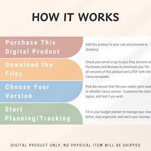 May include: Infographic titled "How It Works" with four steps: Purchase Digital Product, Download Files, Choose Version, and Start Planning/Tracking. Each step has a brief description. The text indicates this is a digital product.