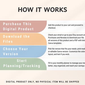 May include: Infographic titled "HOW IT WORKS" detailing the process of using a digital product. Steps include purchasing, downloading files, choosing a version, and planning/tracking. Instructions are provided.