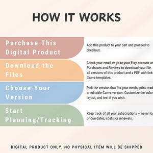 May include: Infographic titled "How It Works" with four steps: Purchase Digital Product, Download Files, Choose Version, and Start Planning/Tracking. Each step has a brief description. The text "Digital Product Only, No Physical Item Will Be Shipped" is at the bottom.