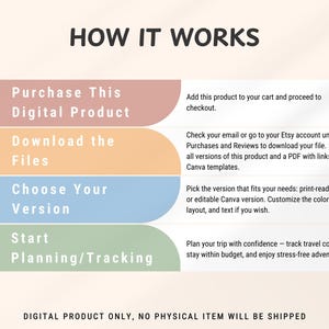 May include: Infographic titled "HOW IT WORKS" with four steps: Purchase Digital Product, Download the Files, Choose Your Version, and Start Planning/Tracking. Text explains each step. The product is a digital download.