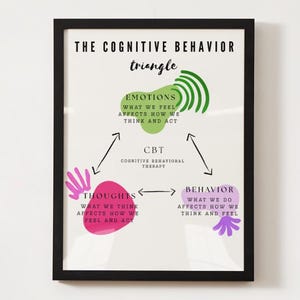 May include: A framed print illustrating the cognitive behaviour triangle. The diagram shows the relationship between emotions, thoughts, and behaviour. The print has a black frame and features colourful shapes and arrows.