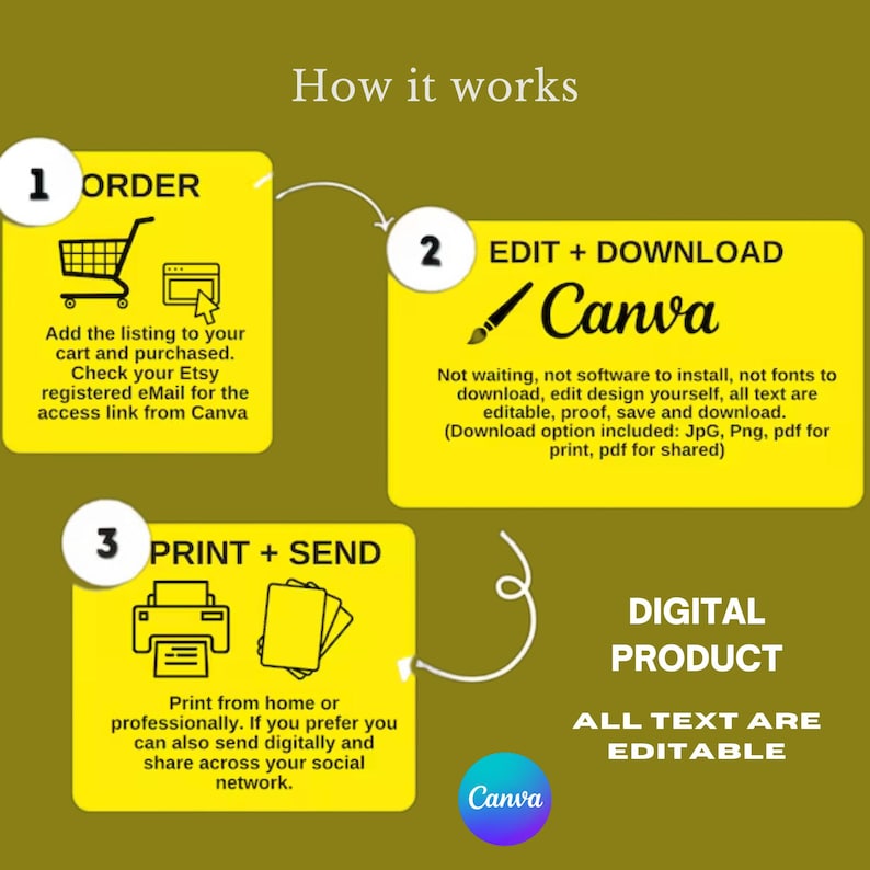 May include: A digital product guide with yellow boxes and white text on a dark green background. The guide shows the steps: order, edit and download with Canva, and print and send. The text says all text is editable.