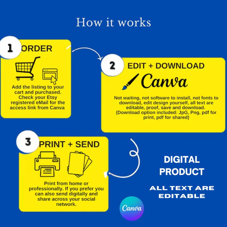 May include: A blue graphic with yellow boxes outlining the steps to purchase a digital product. The steps include ordering, editing in Canva, and printing. The text says "Digital Product" and "All Text Are Editable."