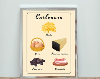 Op de afbeelding: Een printable poster met een gele achtergrond en de titel "Carbonara". De poster somt de ingrediënten op voor het Italiaanse gerecht Carbonara, waaronder pasta, eieren, pecorino romano kaas, zwarte peper en guanciale.
