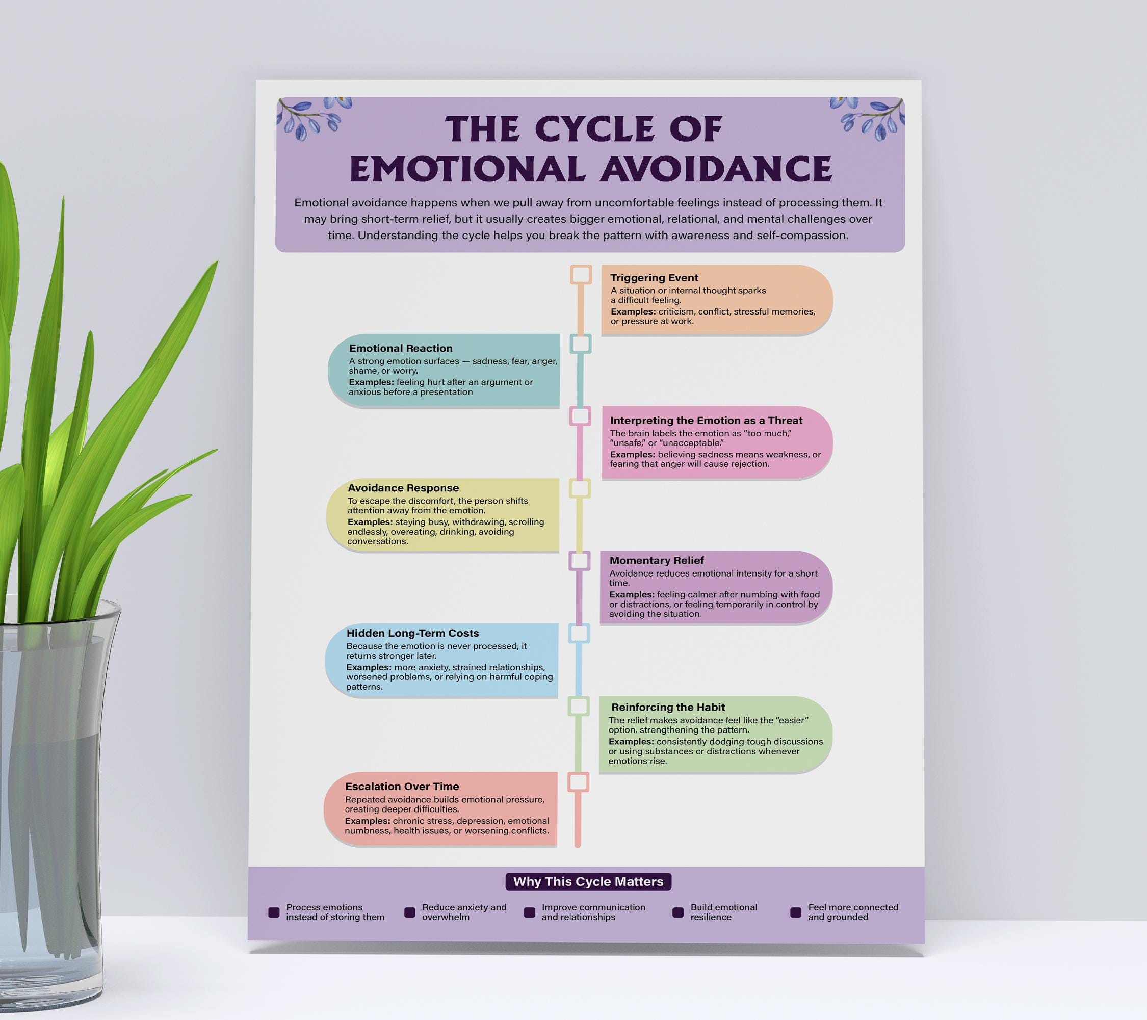 Emotional Avoidance Cycle Chart | Therapist Worksheets | Trauma Healing ...