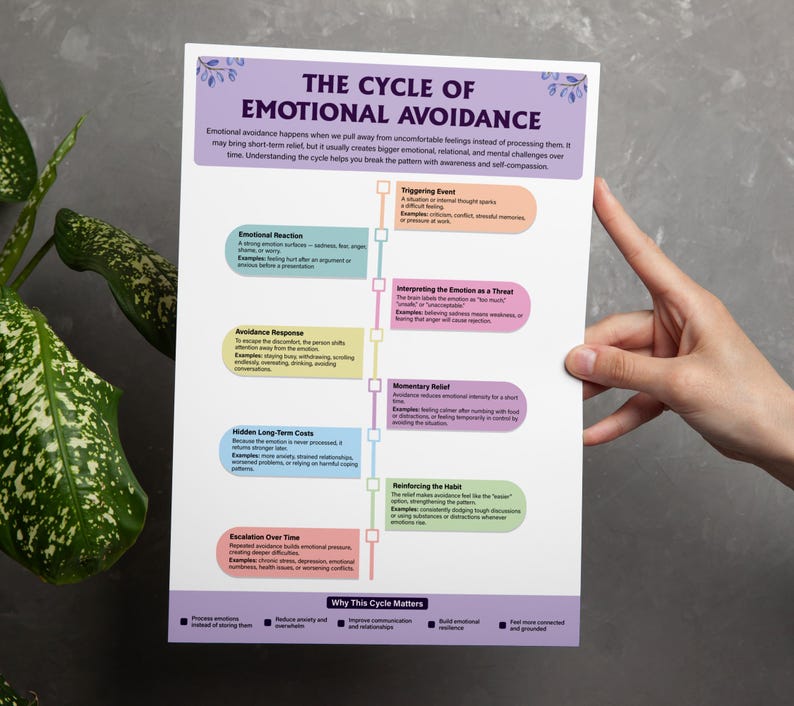 Emotional Avoidance Cycle Chart | Therapist Worksheets | Trauma Healing