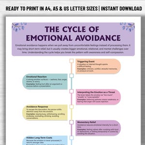 May include: A printable infographic titled "The Cycle of Emotional Avoidance" with a purple and white design. The chart outlines the stages of emotional avoidance, including triggering events, emotional reactions, and avoidance responses. The text is in black.