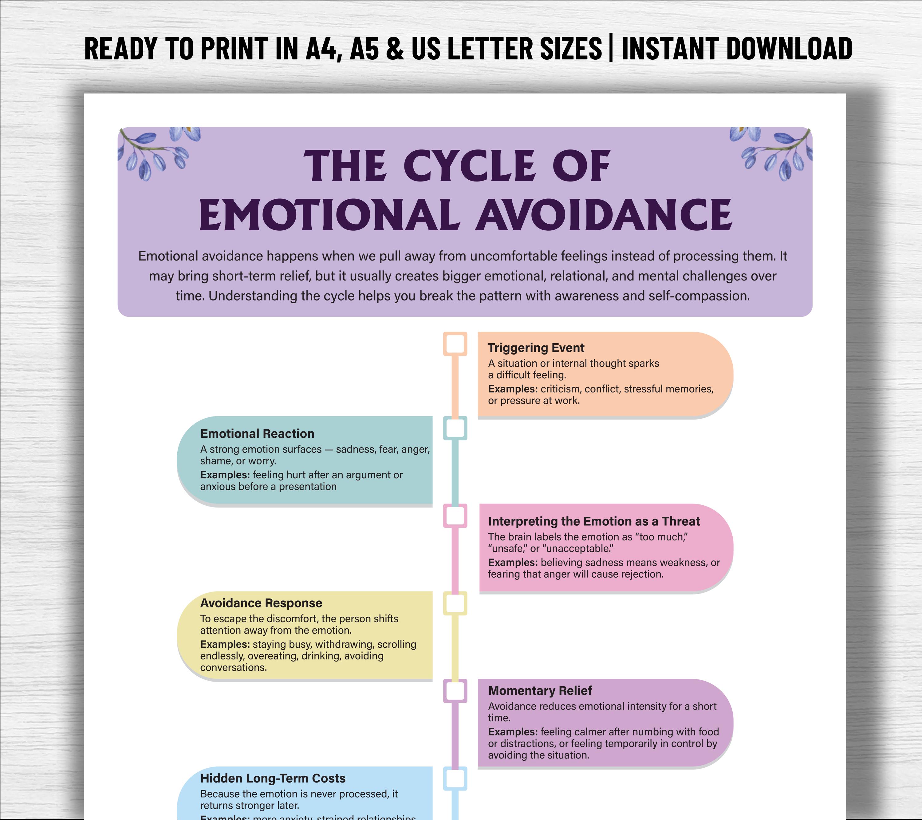 Emotional Avoidance Cycle Chart | Therapist Worksheets | Trauma Healing ...