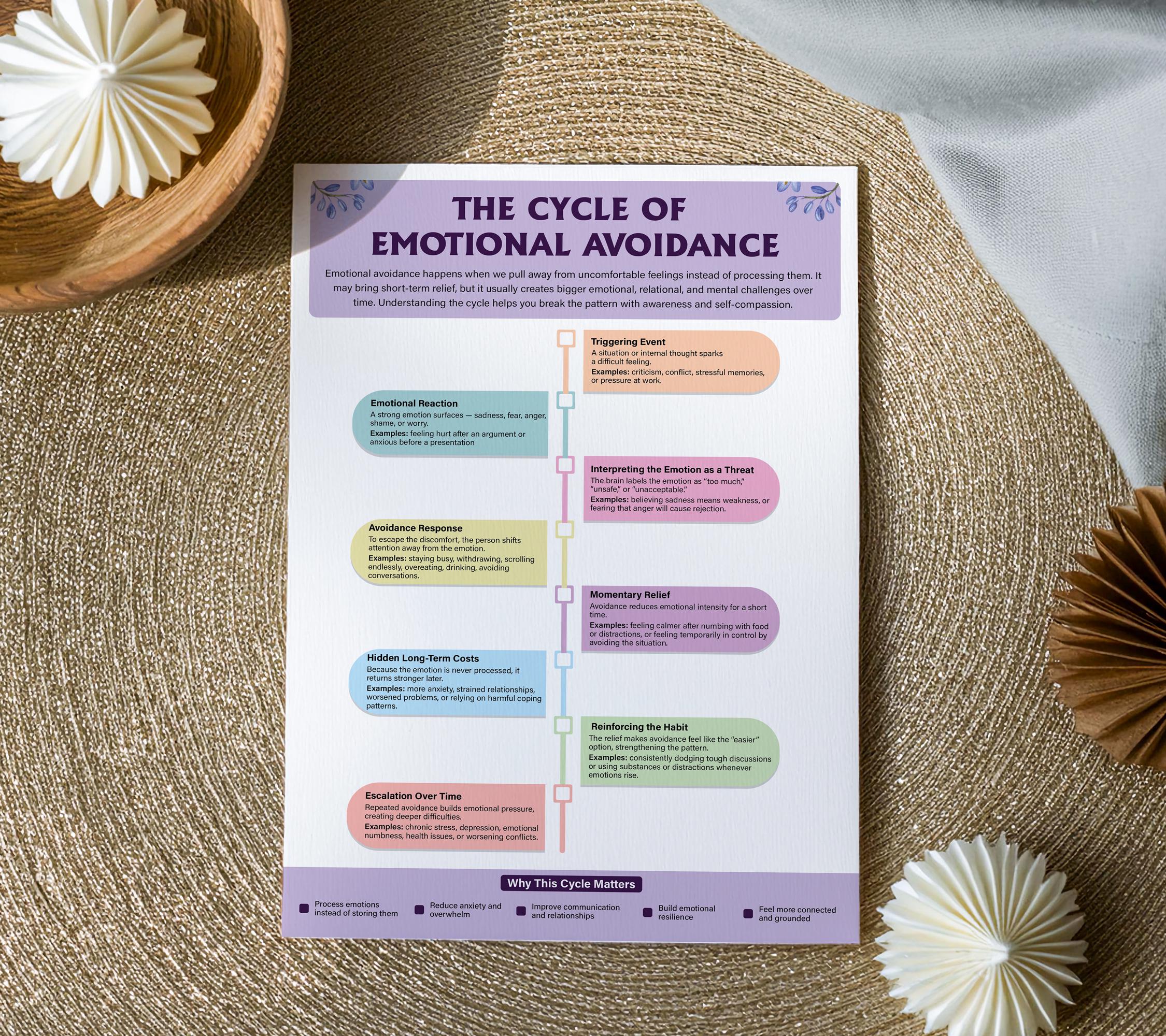 Emotional Avoidance Cycle Chart | Therapist Worksheets | Trauma Healing ...