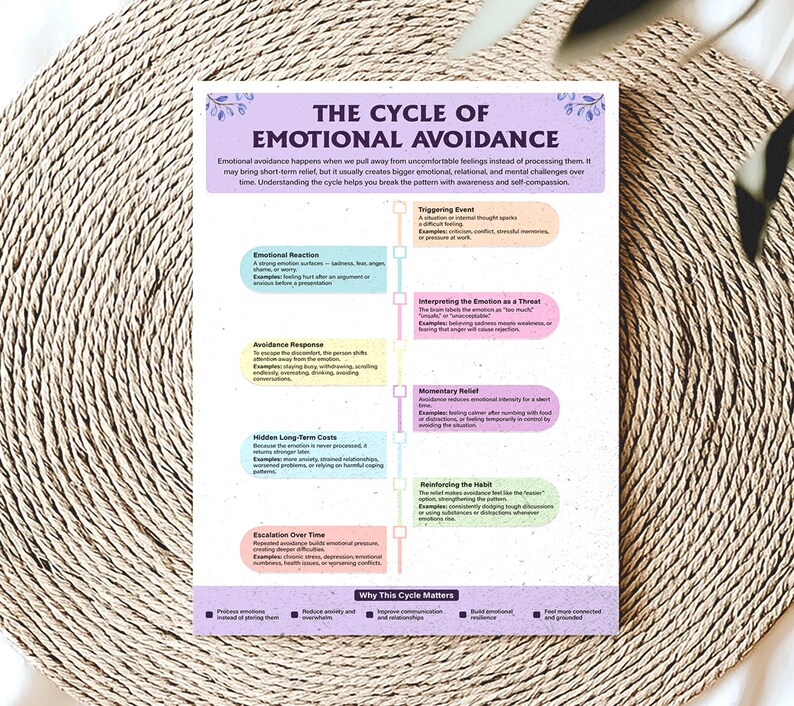 Emotional Avoidance Cycle Chart | Therapist Worksheets | Trauma Healing ...