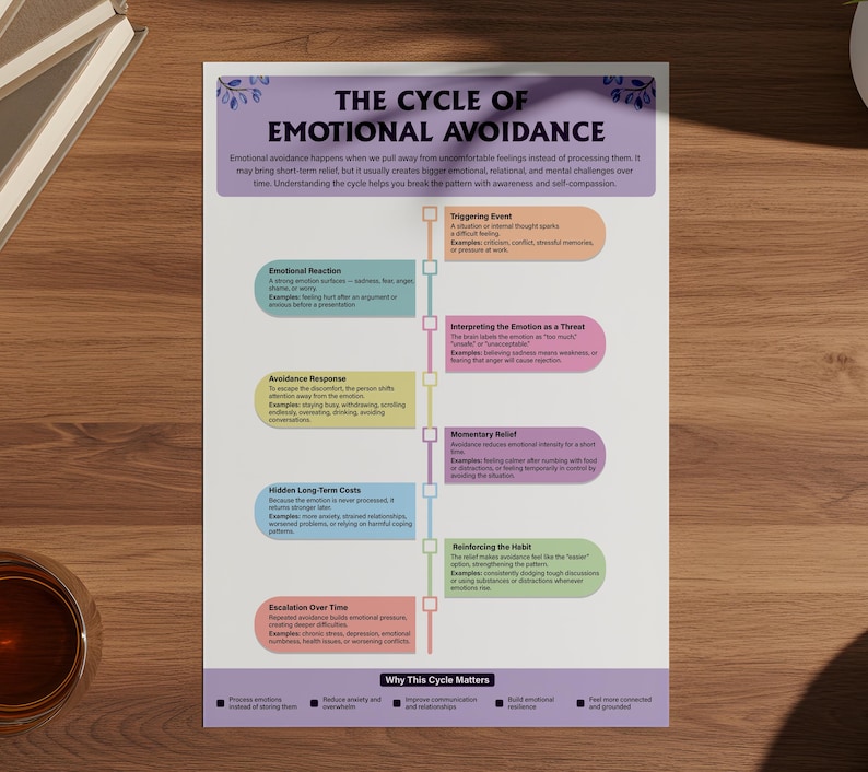 Emotional Avoidance Cycle Chart | Therapist Worksheets | Trauma Healing