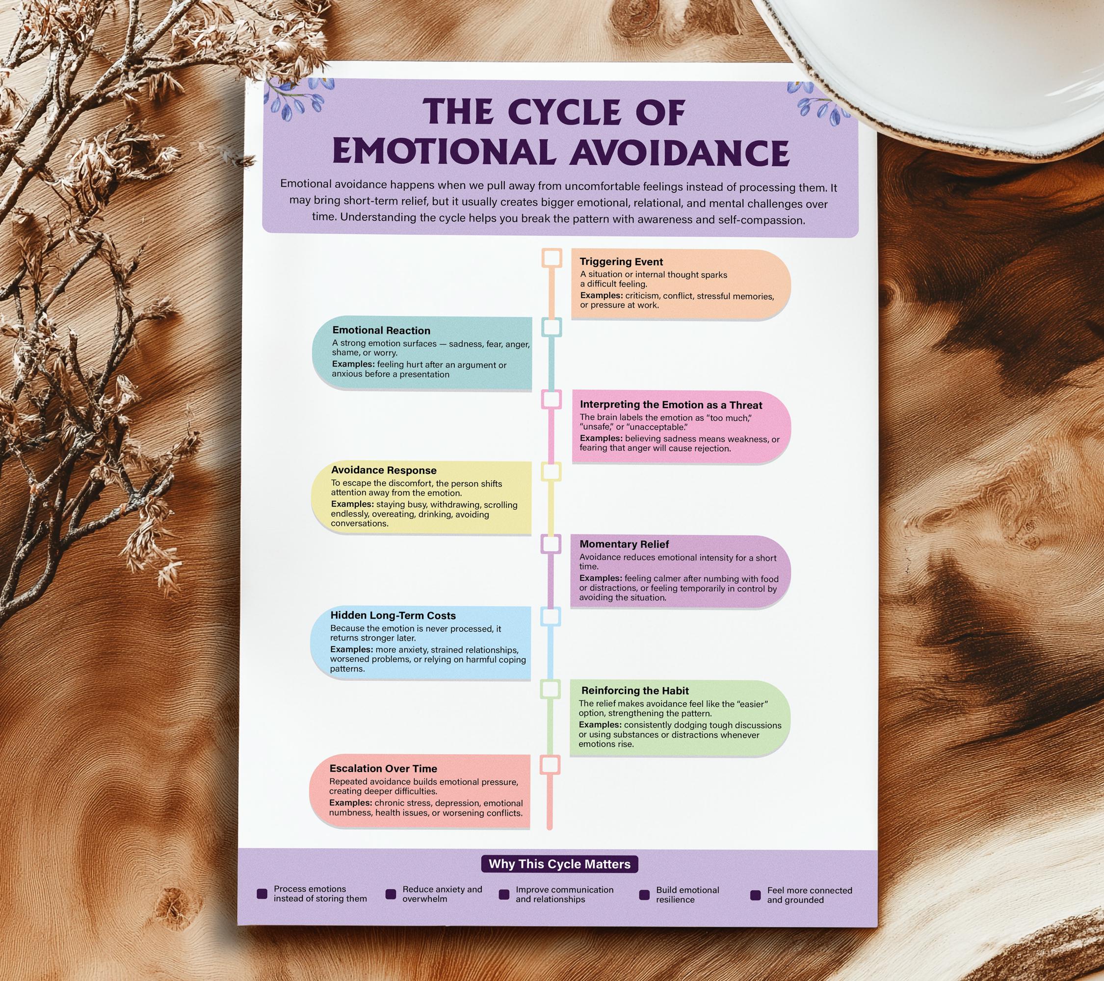 Emotional Avoidance Cycle Chart | Therapist Worksheets | Trauma Healing ...