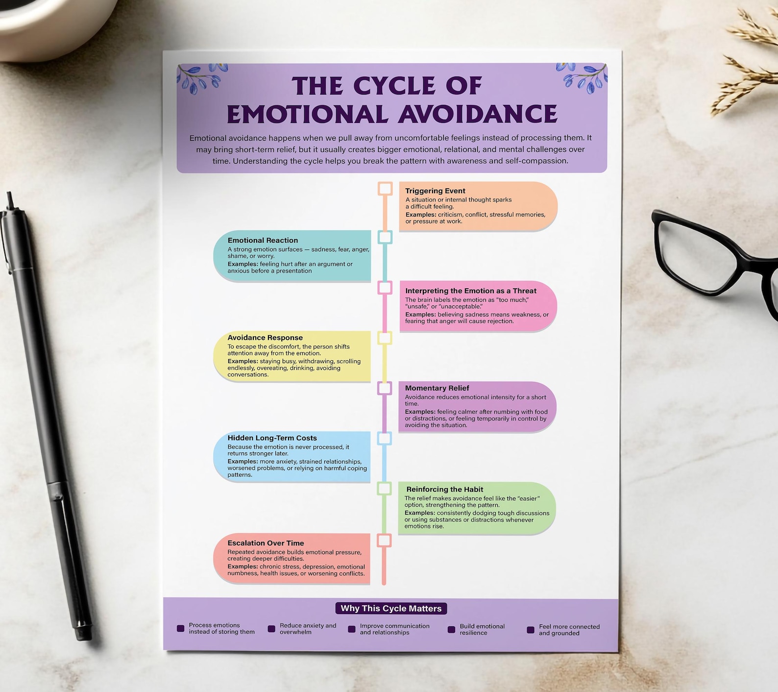 Emotional Avoidance Cycle Chart | Therapist Worksheets | Trauma Healing ...