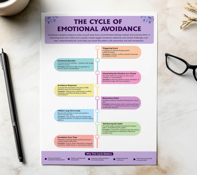 Emotional Avoidance Cycle Chart | Therapist Worksheets | Trauma Healing