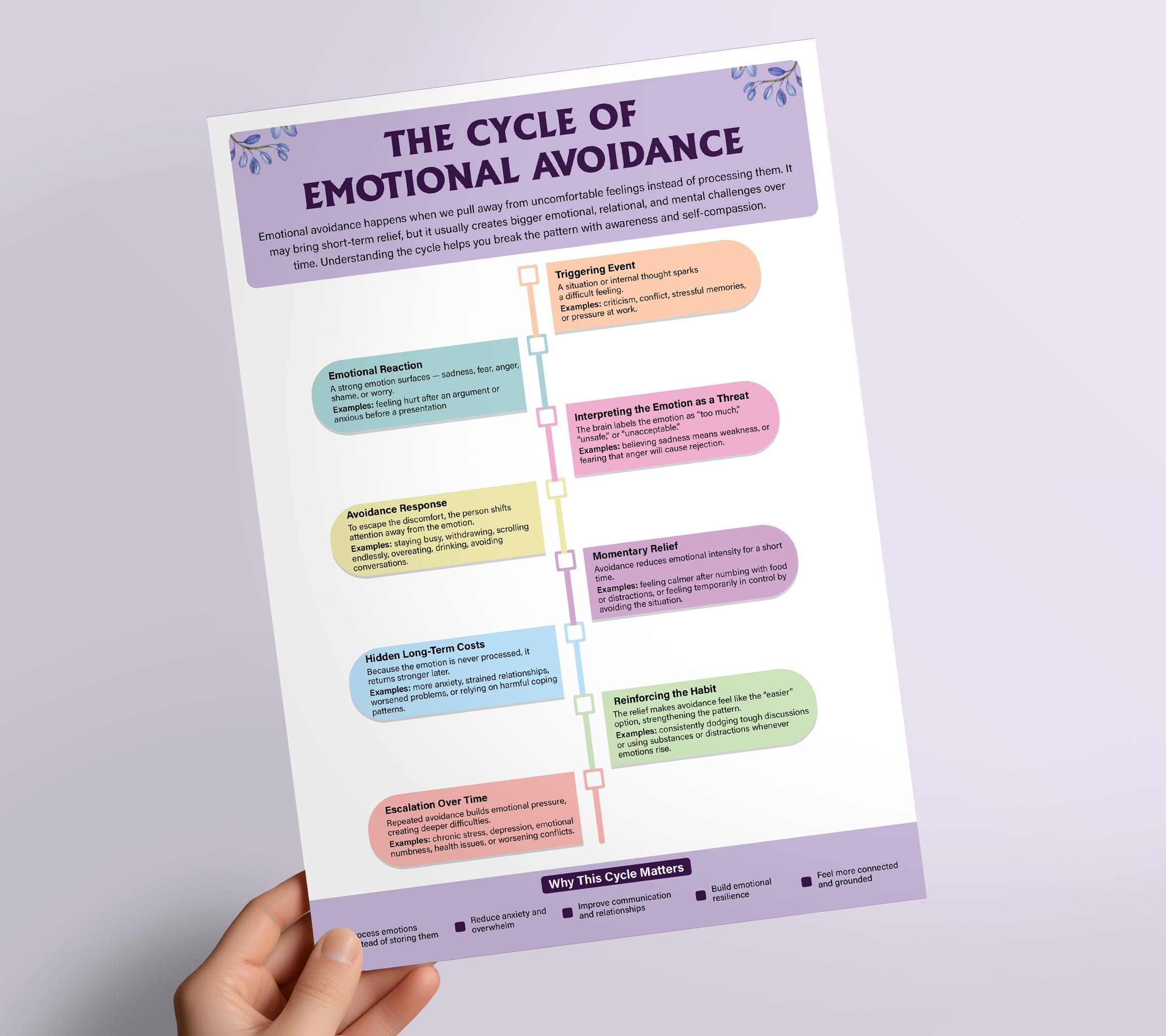 Emotional Avoidance Cycle Chart | Therapist Worksheets | Trauma Healing ...
